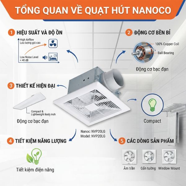 Tổng Quan Về Quạt Hút Nanoco Chính Hãng